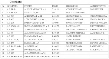 Asociaţiile debitoare din Constanţa rămân fără apă